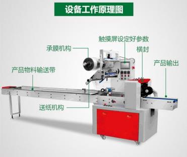 枕式包裝機(jī)設(shè)備工作原理圖